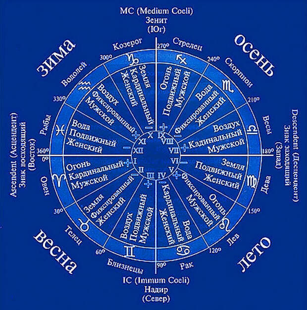 Знак зодиака по месяцам 2023. Зодиакальный круг схема. Астрологические схемы. Зодиакальный круг по месяцам. Зодиакальный круг с датами.