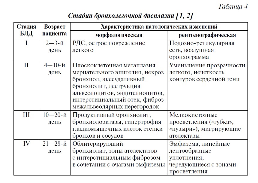 Бронхолегочная дисплазия ответы нмо