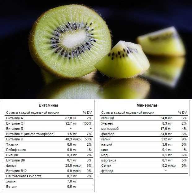 Калорийность 1 киви без кожуры. Киви фрукт состав микроэлементов и витаминов. Содержание витамина с в киви. Киви фрукт витамины. Суточная норма витамина с в киви.