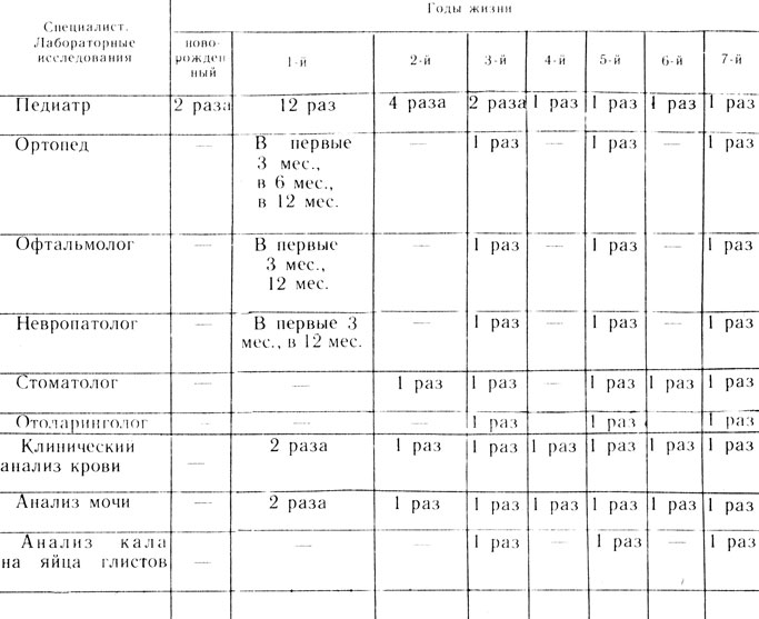 План осмотра детей до года