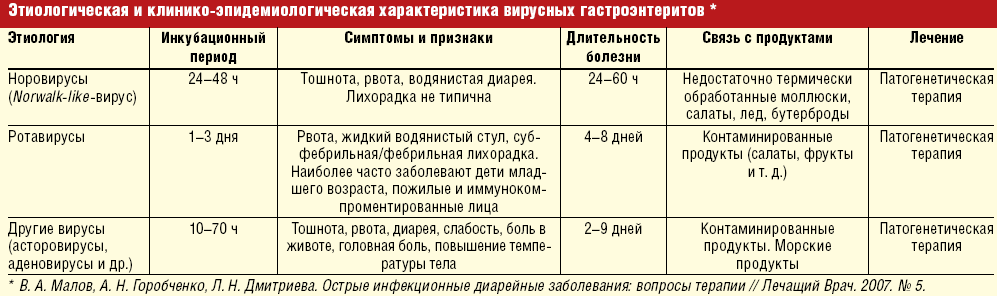 Противовирусные кишечные. Кишечная инфекция вирусная схема лечения. Схема лечения ротавирусной инфекции у детей. Антибиотик при гастроэнтерите у детей. Ротавирус по дням у ребенка.