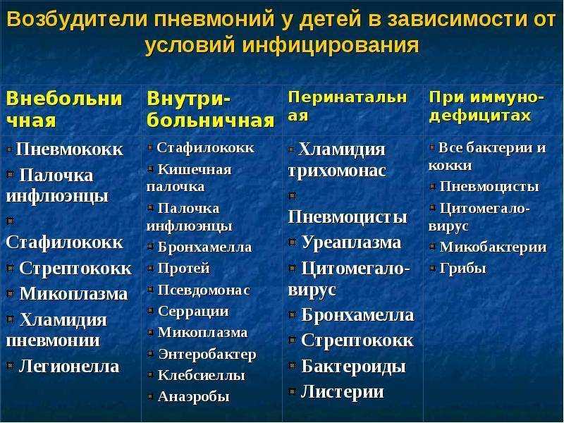 Внебольничная пневмония у детей. I. возбудители внебольничных пневмоний. Возбудители внутрибольничной пневмонии у детей. Наиболее частый возбудитель пневмонии. Возбудители внебольничной пневмонии.