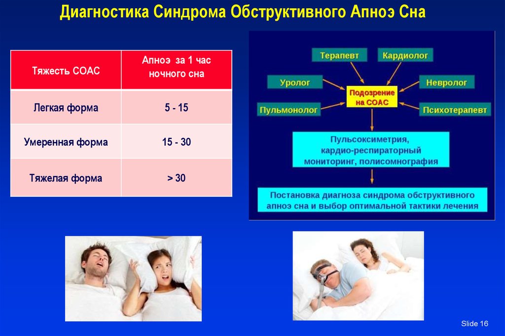 Апноэ что это за болезнь у взрослых. Синдром обструктивного апноэ во СН. Синдром обструктивного ап ноя сна. СОАС синдром. Обструктивное ночное апноэ.