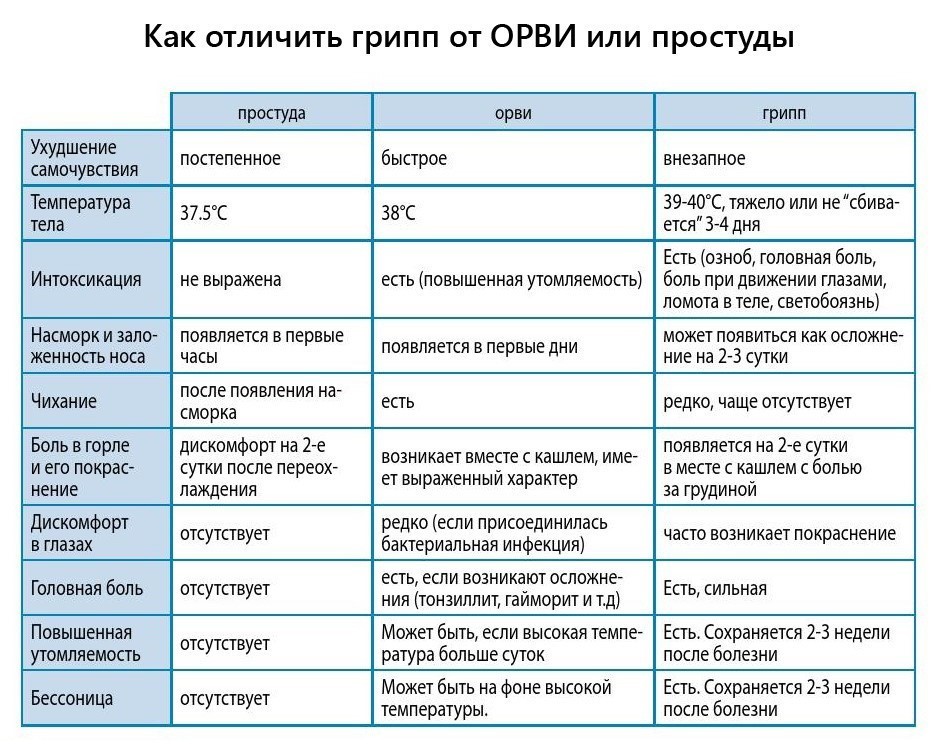 Схема лечения простуды