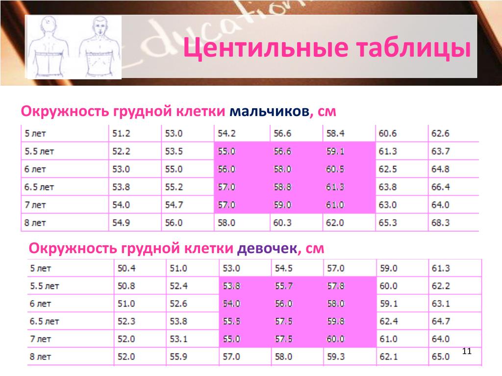 Центильная таблица окружность грудной клетки