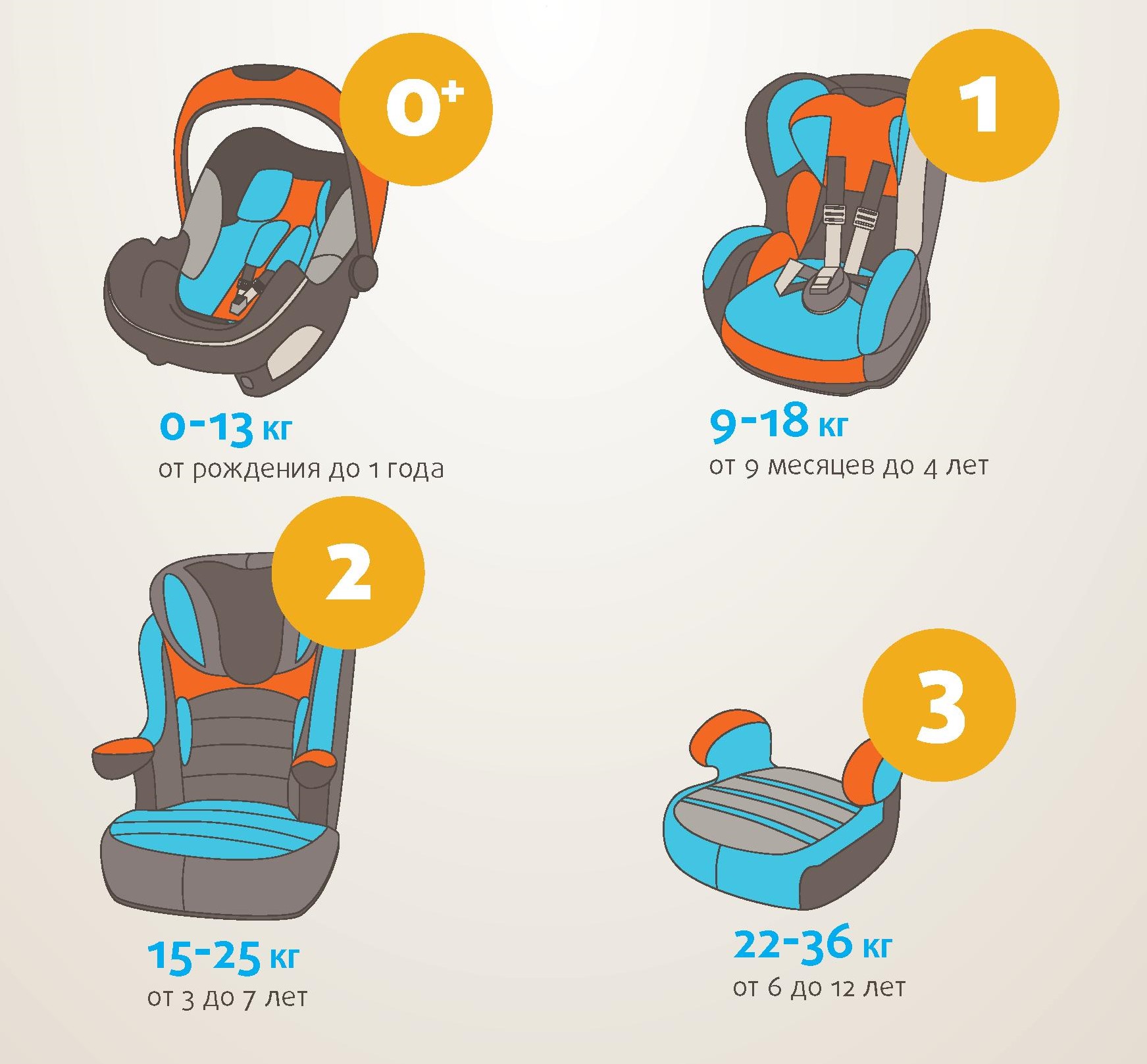 Детские кресла автомобильные категории. Как подразделяются автокресла для детей. Детские автокресла по возрасту. Автокресла для детей по возрастам. Детское автокресло по возрастам.