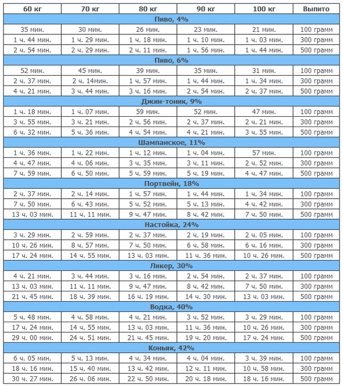 Скорость вывода алкоголя из организма таблица. Таблица вывода алкоголя из организма пиво. Таблица. Времени. По. Выводу. Алкоголя. Из крови. Таблица выведения алкоголя 3 литра пива.