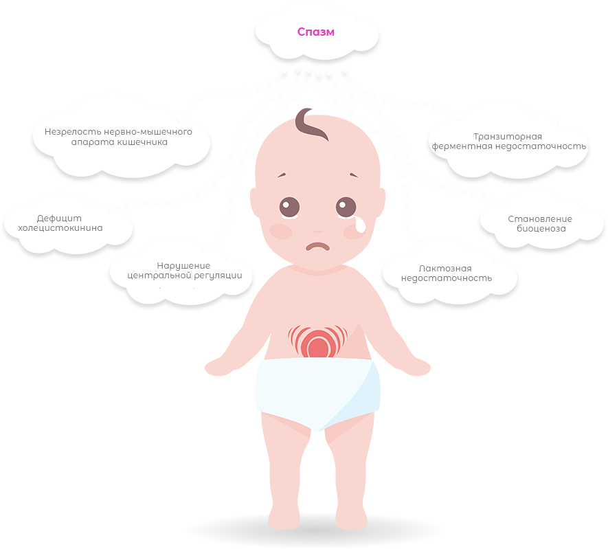 Почему у новорожденного урчит. Младенческие колики клинические рекомендации. Колики у младенца. Младенческие кишечные колики. Что такое колики у грудного ребенка.
