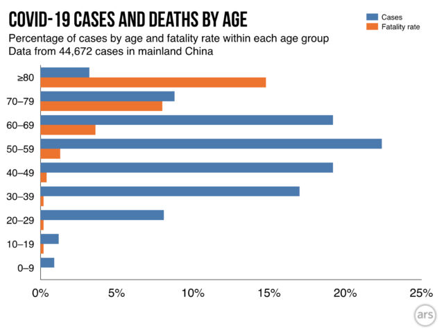 Graph showing the percentage of cases by age group (blue) and the fatality rates within each age group (orange).
