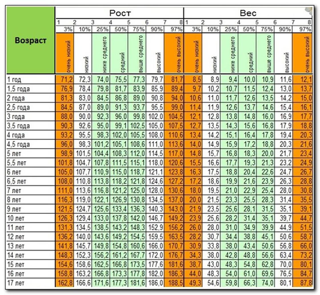 Таблица веса ребенка. Таблица роста и веса детей до 18 лет норма. Норма веса и роста у детей до 1 года таблица. Рост и вес мальчиков по годам таблица до 18. Нормы роста детей по годам.