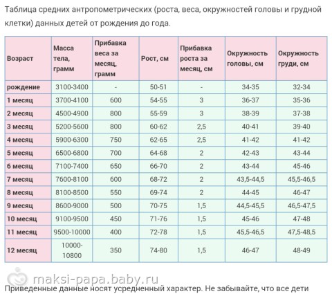 Сколько прибавляет ребенок. Прибавка веса для 1 месяц на грудном вскармливании. Ребенок плохо прибавляет в весе на грудном вскармливании 6 месяцев. Прибавка в массе у новорожденных по месяцам. Сколько новорожденный должен прибавлять в весе в 2 месяца.