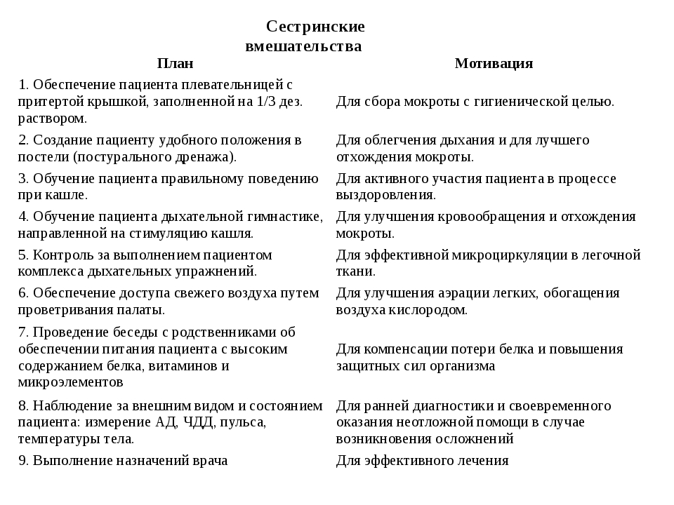 Карта сестринский процесс