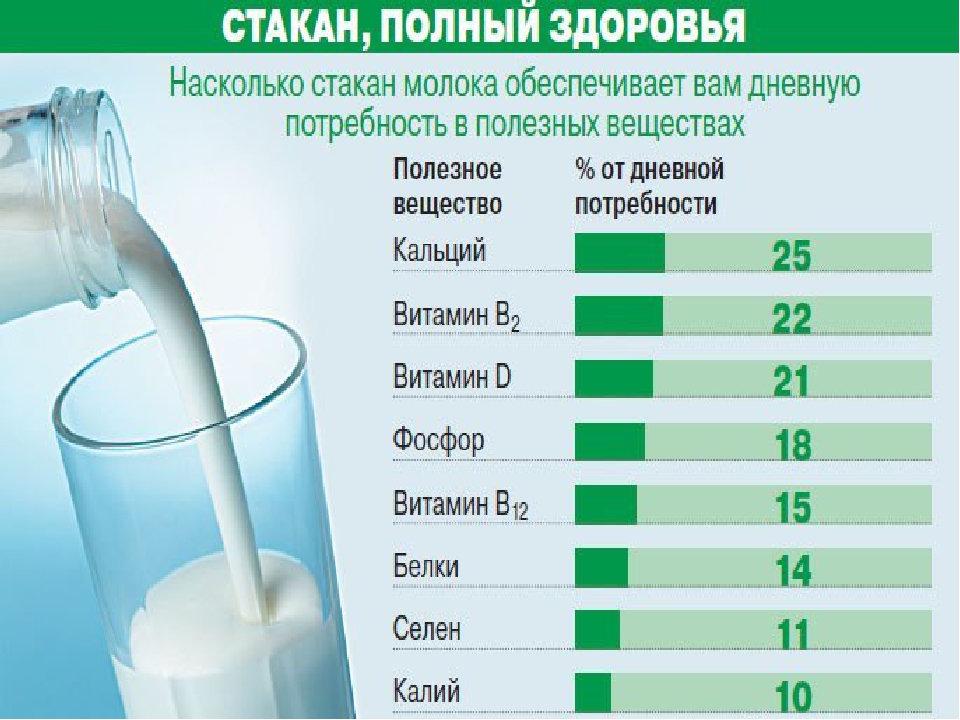 Сколько людей пьют молоко