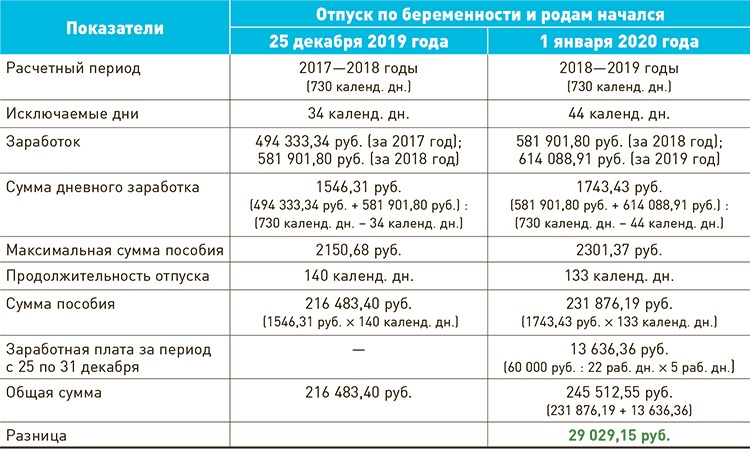Минимальный размер декретных в 2024 году. ГСП сумма выплаты. ГСП размер пособия. Размер ГСП В Крыму в 2022 году. Максимальный размер пособия по беременности и родам.