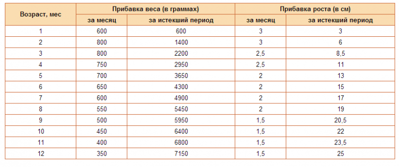 Прибавка в весе в 3 года. Вес и рост ребёнка в 3 месяца норма. Норма прибавки веса в 3 месяца у ребенка. Сколько должен весить грудничок в 3 месяца. Сколько должен весить ребёнок в три месяца мальчик.