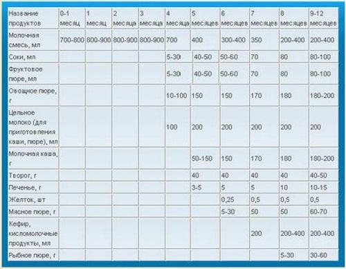 Схема кормления ребенка смесью по месяцам