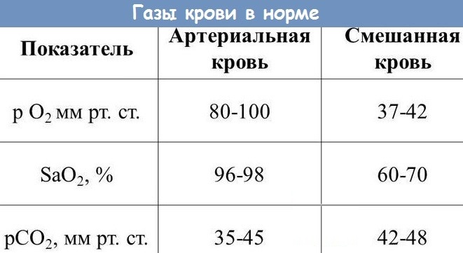 Уровень кислорода в крови. Норма у взрослых, пожилых людей, ребенка, что это значит, как измерить