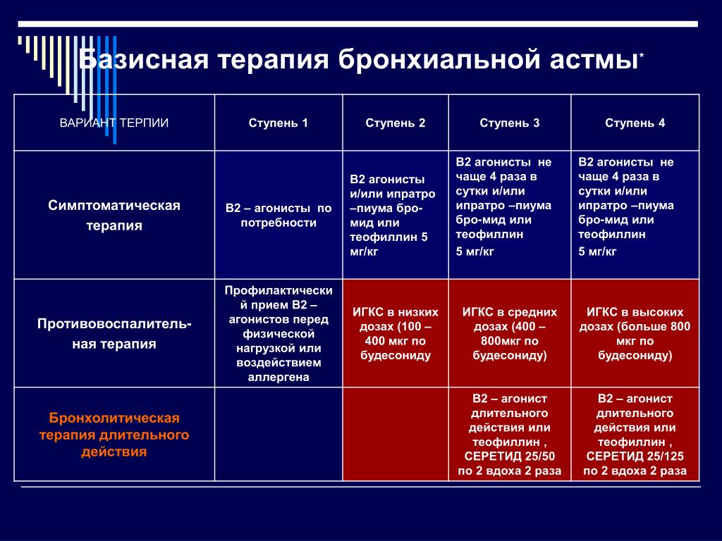 Схема лечения бронхиальной астмы у взрослых препараты