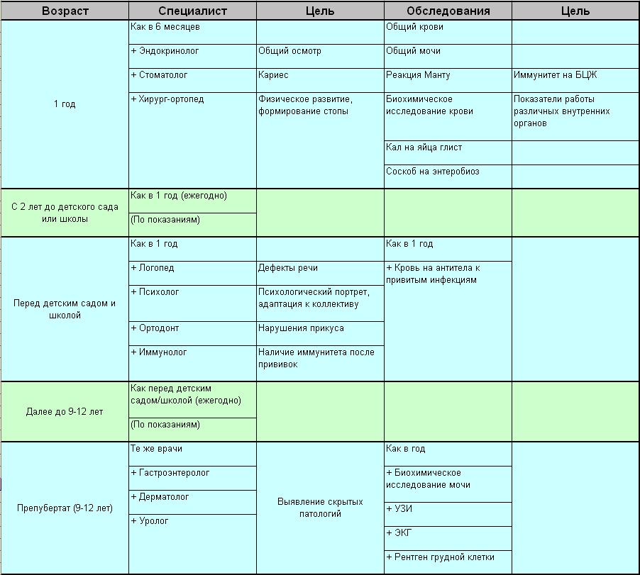 Список специалистов в год. Каких врачей нужно пройти в 1 год ребенку список врачей. Каких врачей нужно пройти в 6 месяцев ребенку список. Каких врачей надо пройти 3 месячному ребенку. Плановые осмотры детей до года таблица.