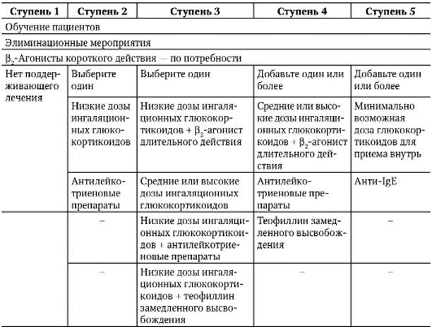 Бронхиальная астма у детей клинические рекомендации. Ступени терапии бронхиальной астмы. Терапия бронхиальной астмы таблица. Ступенчатая терапия бронхиальной астмы таблица. Ступенчатое лечение бронхиальной астмы таблица.