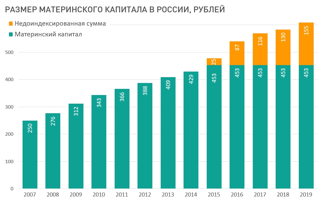 Сколько до 2026 года. Индексация материнского капитала по годам таблица. Таблица индексации материнского капитала. Размер мат капитала по годам таблица. Размер материнского капитала в 2014.