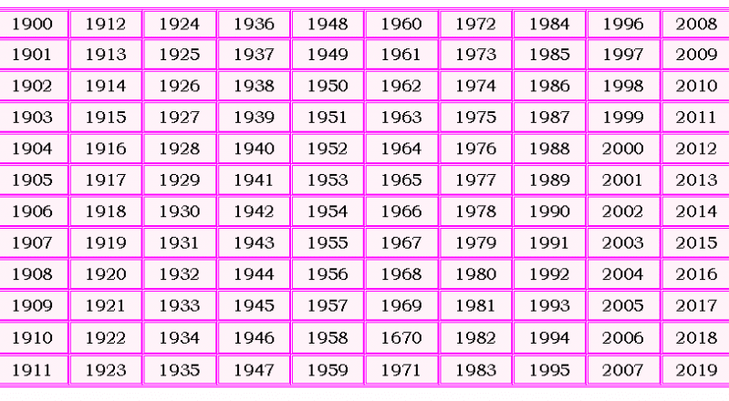 Май 2005 года сколько лет. Год рождения по китайскому календарю таблица. Год рождения по годам. Годы рождения по животным. В год кого родился по годам.