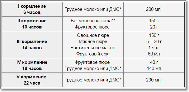 Сколько по времени переваривается каша у ребенка