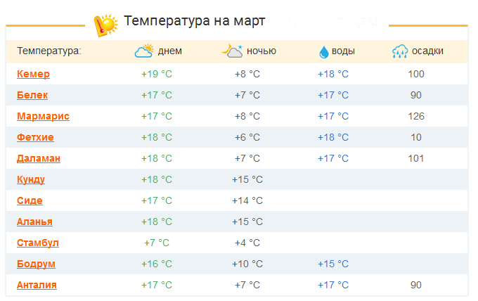 Температура воды в Турции в июле. Климат в Турции в октябре. Турция Белек климат. Температура в Турции в марте.