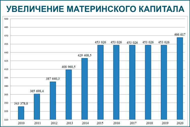 Материнский капитал в москве 2024. Размер материнского капитала по годам таблица. Индексация материнского капитала по годам таблица. Материнский капитал сумма по годам. Размеры материнских.