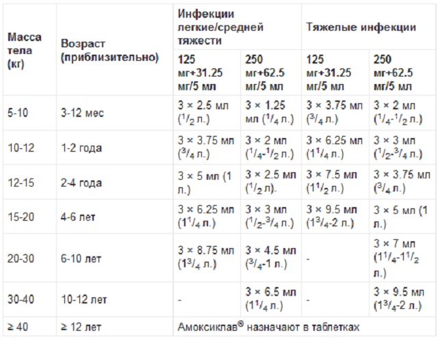 Суспензия амоксиклав 250 схема применения для детей дозировка