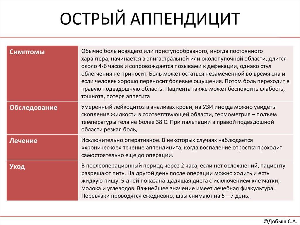 Как болит аппендицит симптомы у женщины первые признаки фото лечение