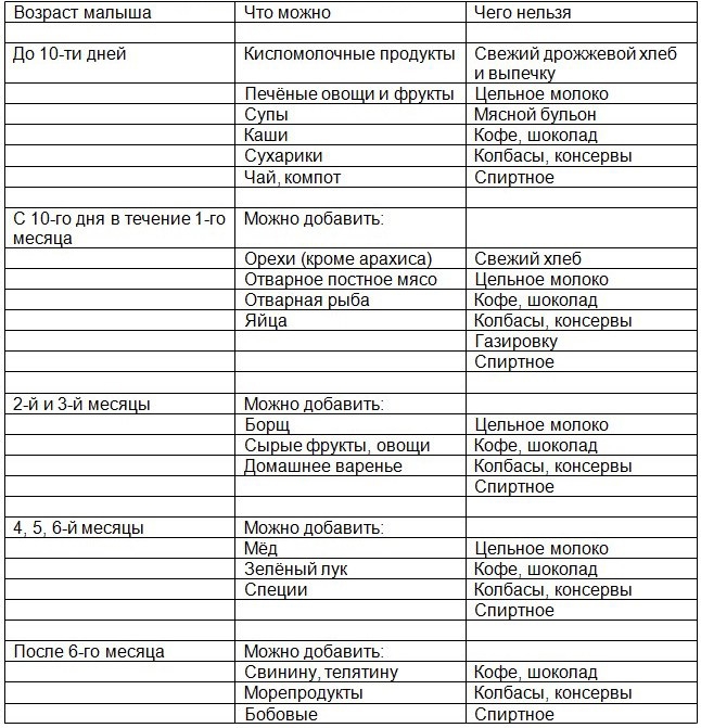 питание при грудном вскармливании по месяцам таблица