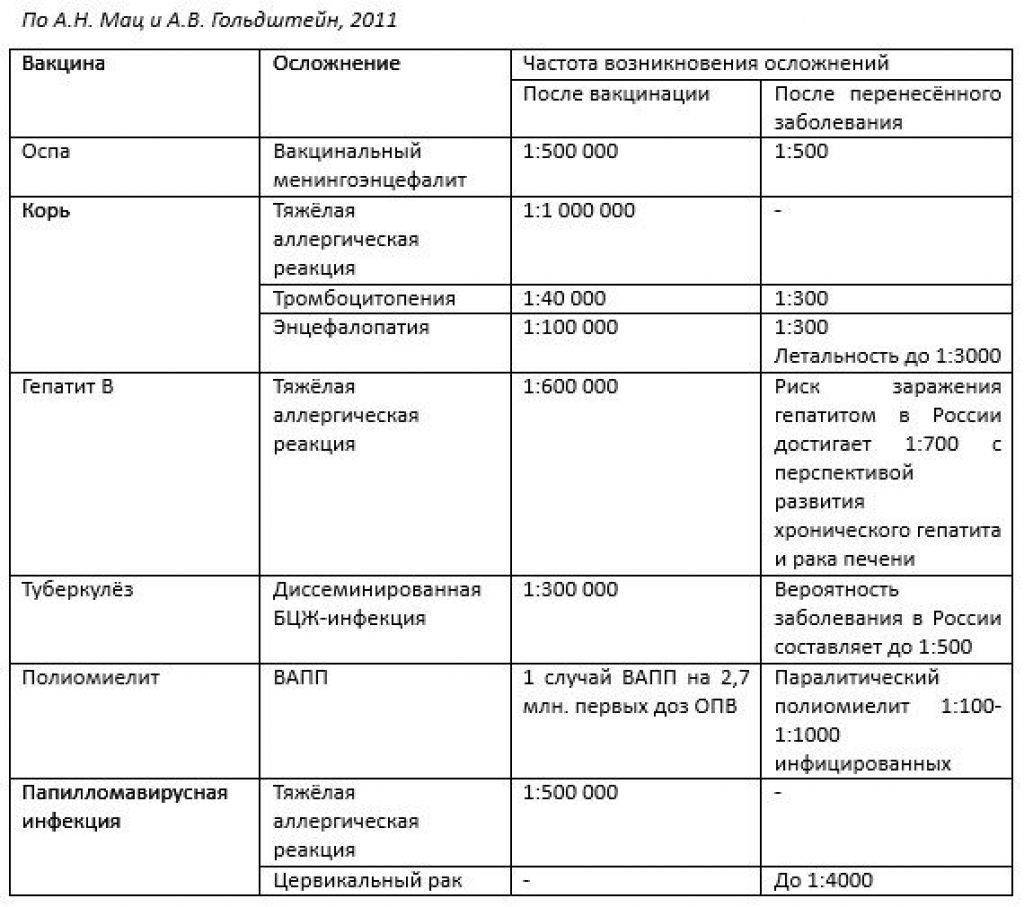 Заболевания после прививок. Таблица осложнения после прививки. Таблица осложнений после вакцинации. Таблица осложнений от прививок. Статистика осложнений после прививок.