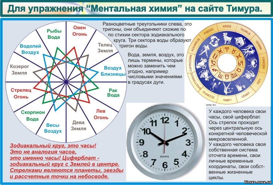 Знак зодиака по времени и дате. Астрология Зодиакальный круг. Круг знаков зодиака с планетами. Часы по знакам зодиака. Зодиакальный круг с датами.