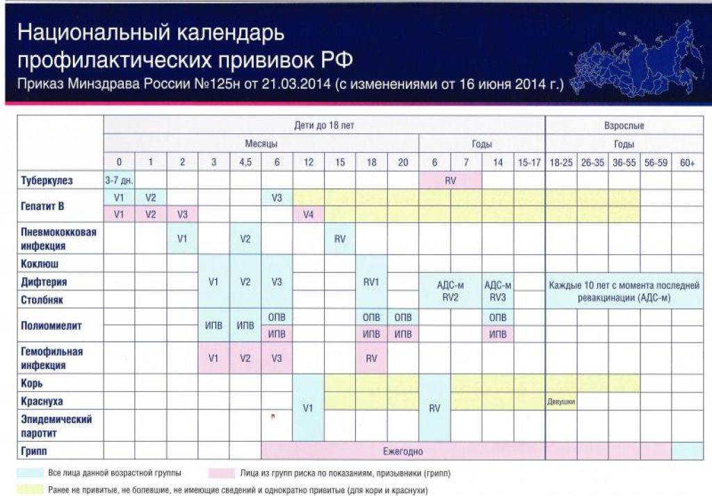 Правильная схема прививок для ребенка не привитого против полиомиелита тест