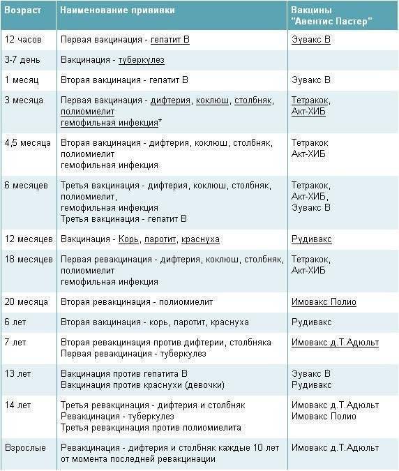 Вакцинация от гепатита б схема