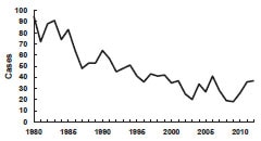 Tenanus in U.S. chart, 1980-2012 as seen in Secular Trends section