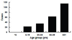 Tenanus in U.S. chart, 2001-2008 Age Distribution as seen in Secular Trends section