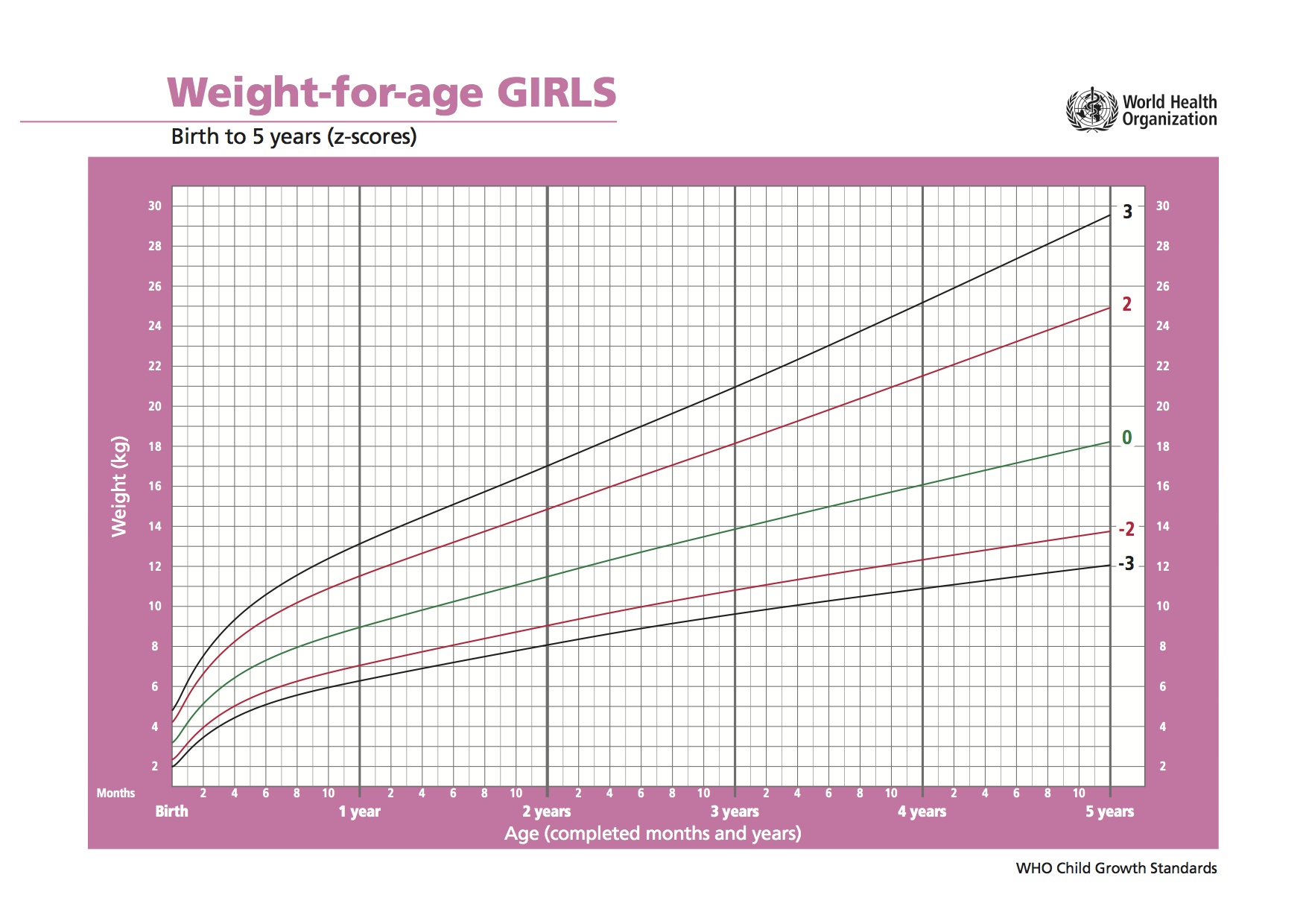 График прибавки роста для девочек воз