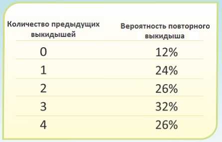 Вероятность повторного. Риски замершей беременности по неделям. Вероятность замершей беременности по неделям. Какова вероятность выкидыша.